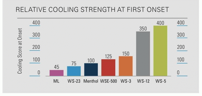 순수 분말 식품 등급 WS-23 쿨링 에이전트 WS23 분말 및 액체 1