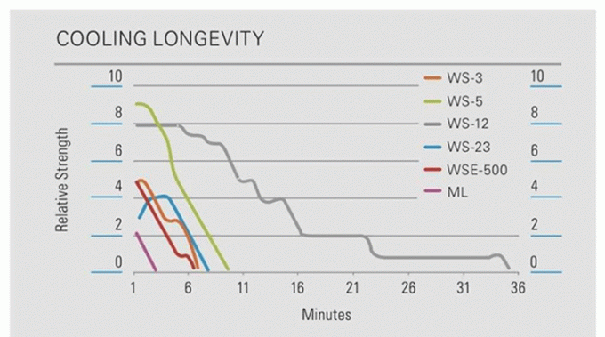 순수 분말 식품 등급 WS-23 쿨링 에이전트 WS23 분말 및 액체 2